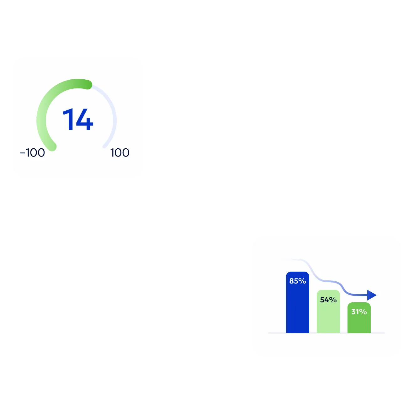 Report cards floating over the photo: a score gauge reading 14 on a scale from -100 to 100, and a bar chart falling from 85% to 54% to 31%