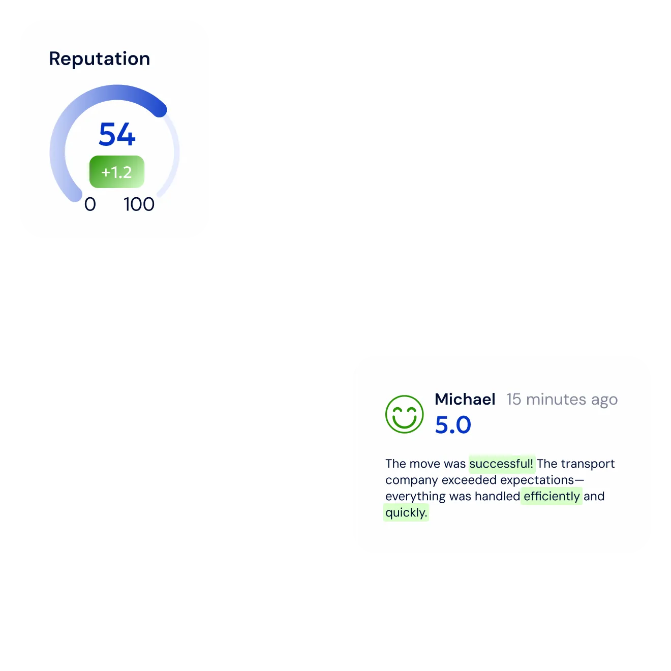 Report cards floating over the photo: a reputation score of 54 out of 100, up 1.2, and a five-star review with its positive phrases highlighted