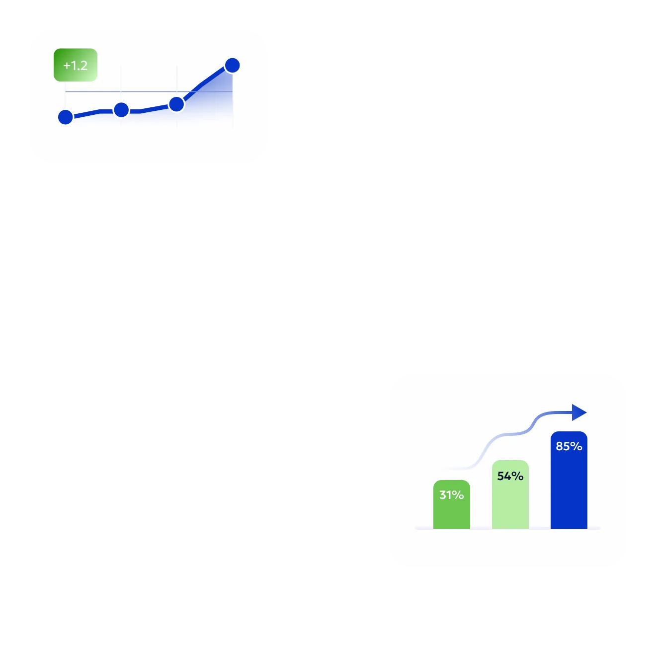 Charts floating over the photo: a trend line rising by 1.2, and a bar chart climbing from 31% to 54% to 85%