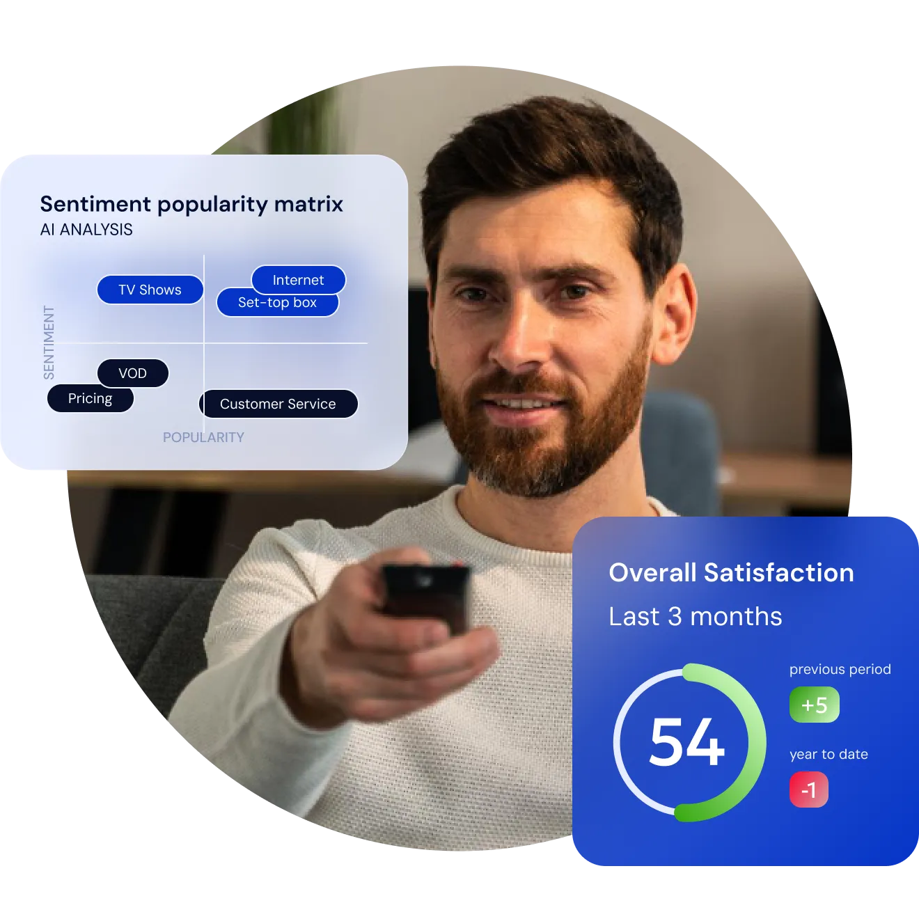 A viewer pointing a remote at the screen, beside an AI sentiment-popularity matrix plotting TV shows, internet, set-top box, VOD, pricing and customer service, and an Overall Satisfaction card reading 54 for the last three months — up 5 on the previous period, down 1 year to date
