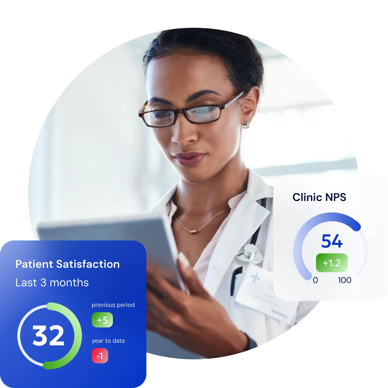 A doctor in glasses reading a tablet, beside a Patient Satisfaction card reading 32 for the last three months — up 5 on the previous period, down 1 year to date — and a Clinic NPS gauge reading 54 and up 1.2
