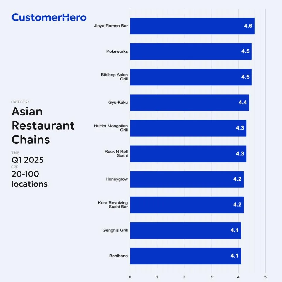 CustomerHero bar chart of average ratings for ten Asian restaurant chains of 20–100 locations in Q1 2025, ranging from 4.1 to 4.6 out of 5.