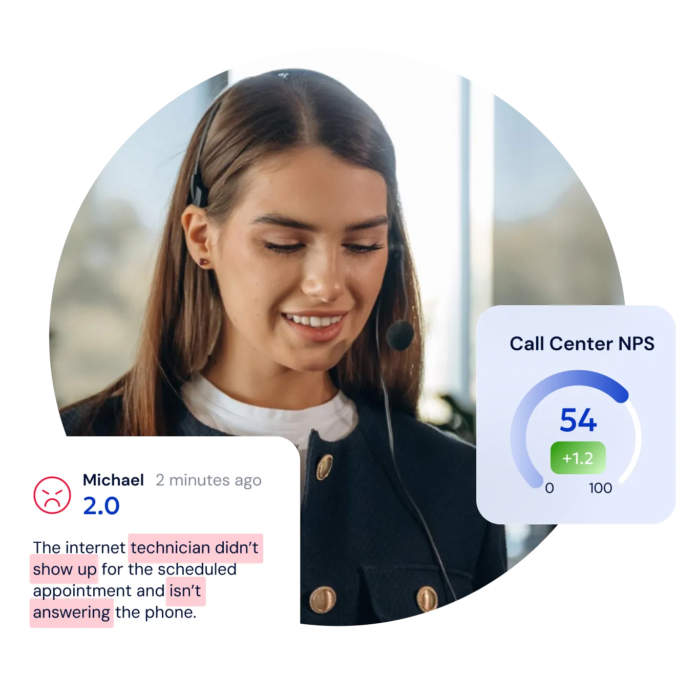 A call-centre agent in a headset, beside a two-star review from Michael two minutes ago — an internet technician who did not show up for the appointment and is not answering the phone — and a Call Center NPS gauge reading 54 and up 1.2