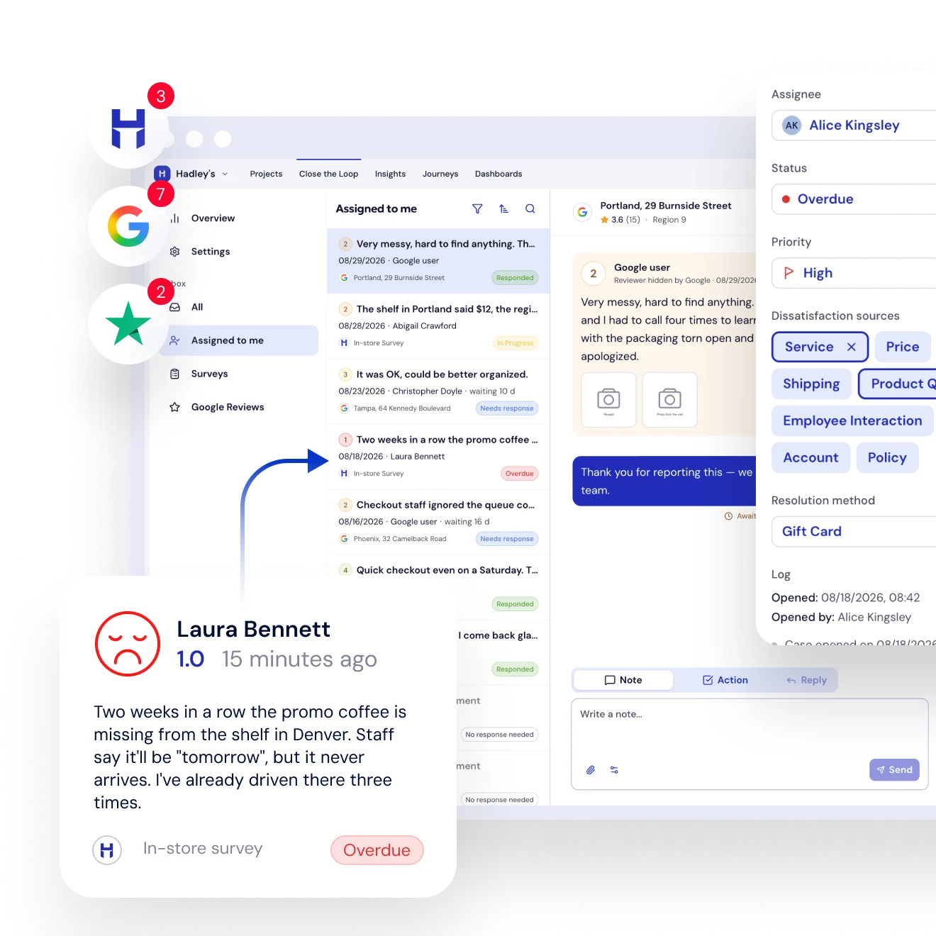 The Close the Loop inbox: cases assigned to one person, each with a rating and a status such as Overdue or Needs response; an open Google review with a reply; and a case panel showing assignee, priority, dissatisfaction sources and resolution method.