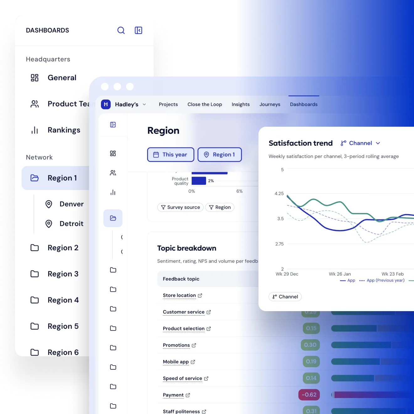 Multi-level dashboards: a folder tree running from headquarters down to regions and individual cities, a regional view with a topic breakdown, and a weekly satisfaction trend split by channel.