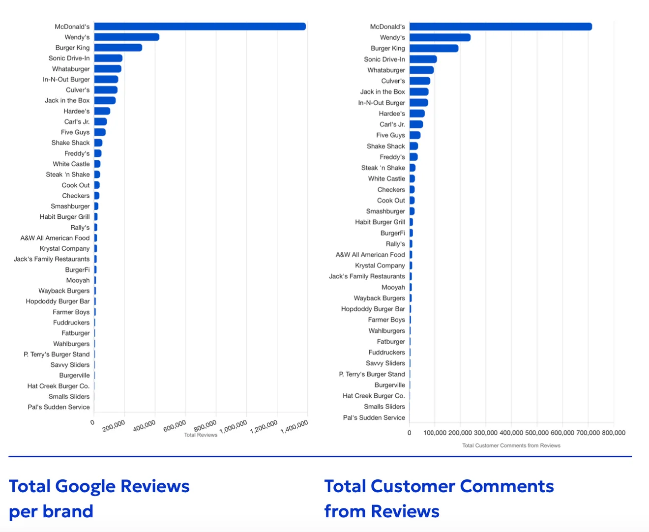 Two bar charts side by side ranking burger brands by total Google reviews and by total customer comments drawn from those reviews, both led by the largest chains.