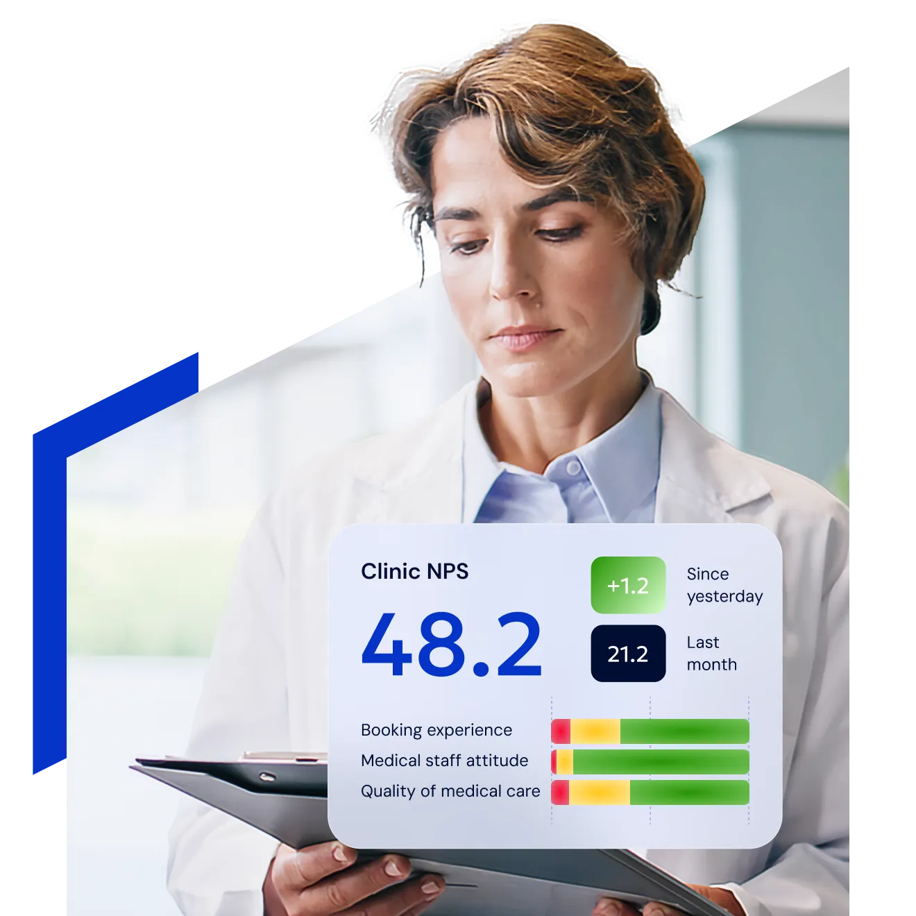 A clinician in a white coat holding a clipboard, beside a Clinic NPS card reading 48.2 — up 1.2 since yesterday, against 21.2 last month — over rated bars for booking experience, medical staff attitude and quality of medical care