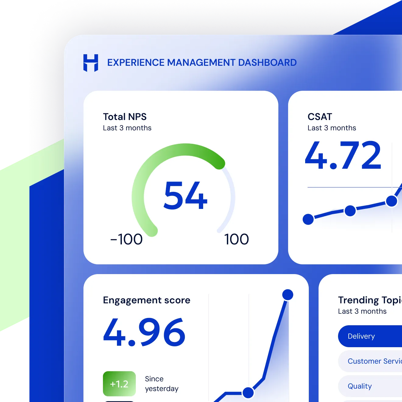 The CustomerHero experience management dashboard: a total NPS gauge reading 54, a CSAT score of 4.72 trending upwards, an engagement score of 4.96 and a list of trending topics.