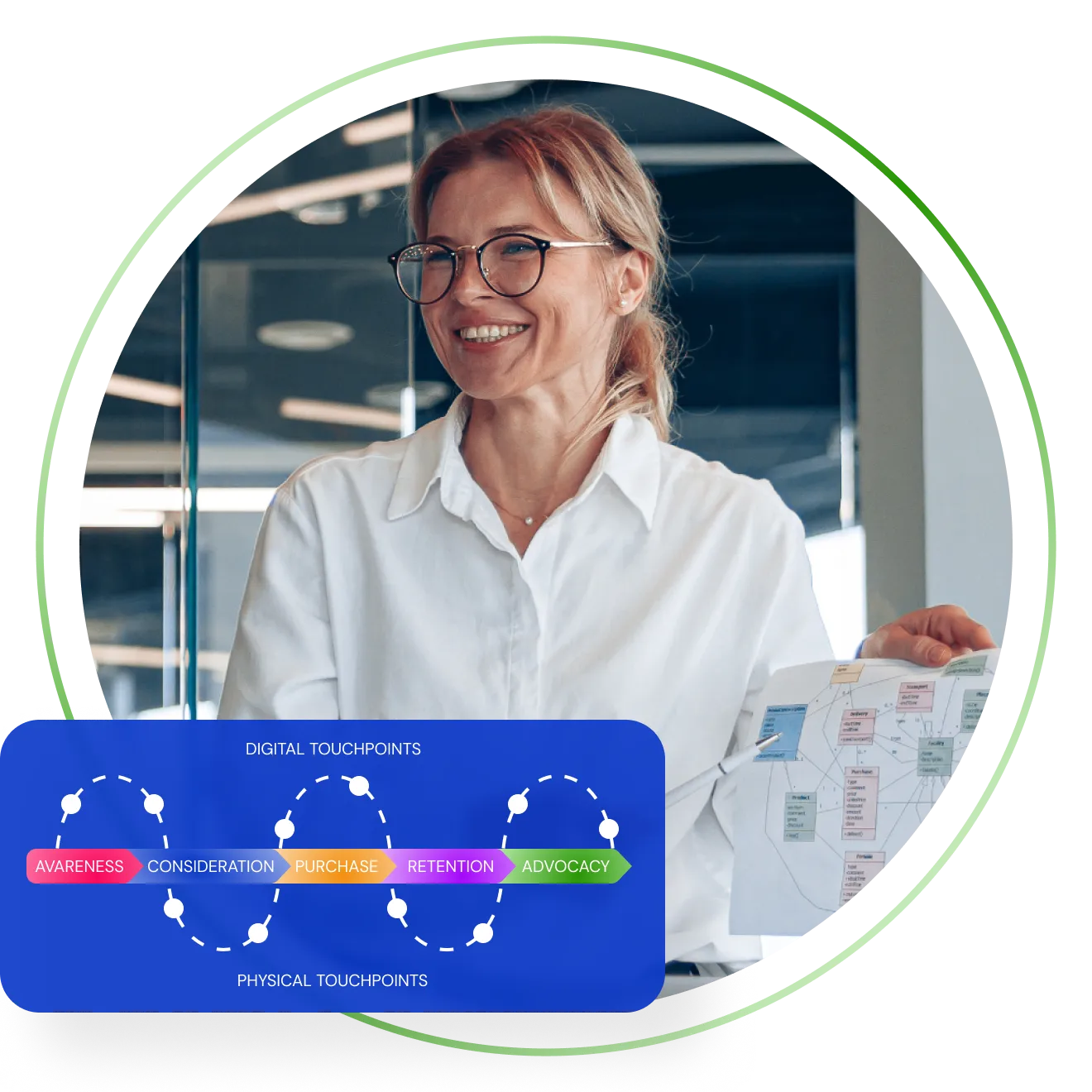 Uśmiechnięta konsultantka trzyma odręcznie narysowaną mapę ścieżki, obok diagram ścieżki klienta z etapami Awareness, Consideration, Purchase, Retention i Advocacy między punktami cyfrowymi i fizycznymi.