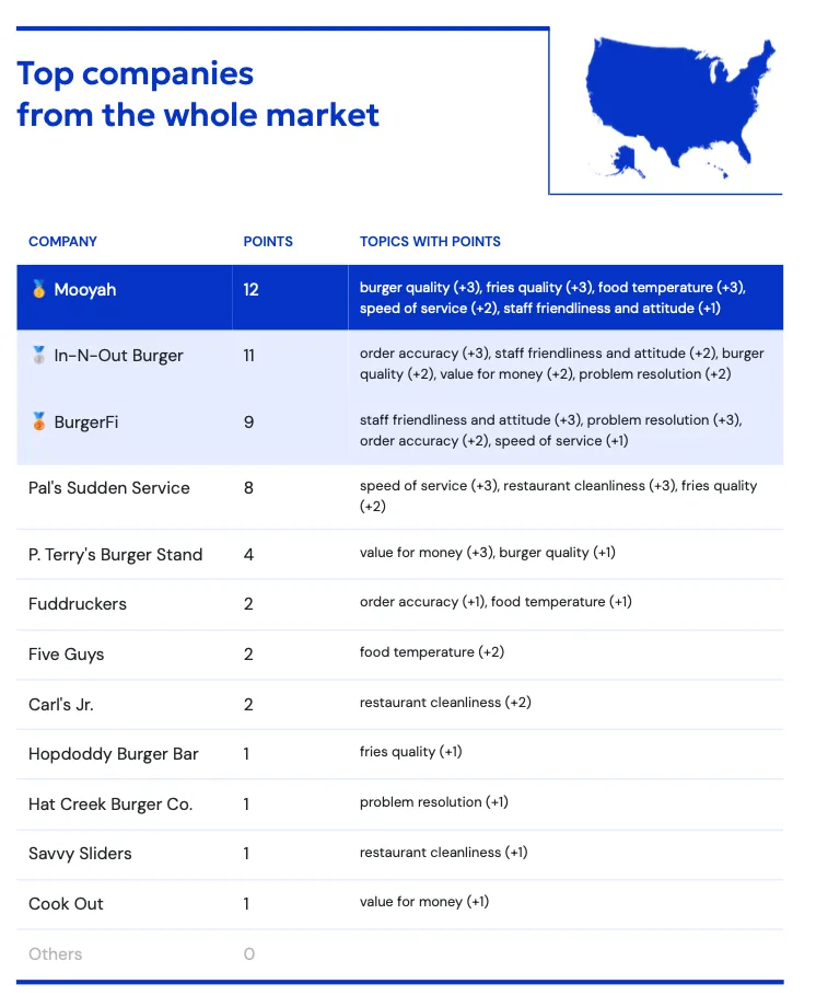 A league table of the top burger chains across the whole US market, listing each brand's total points and the topics that earned them, beside an outline map of the United States.