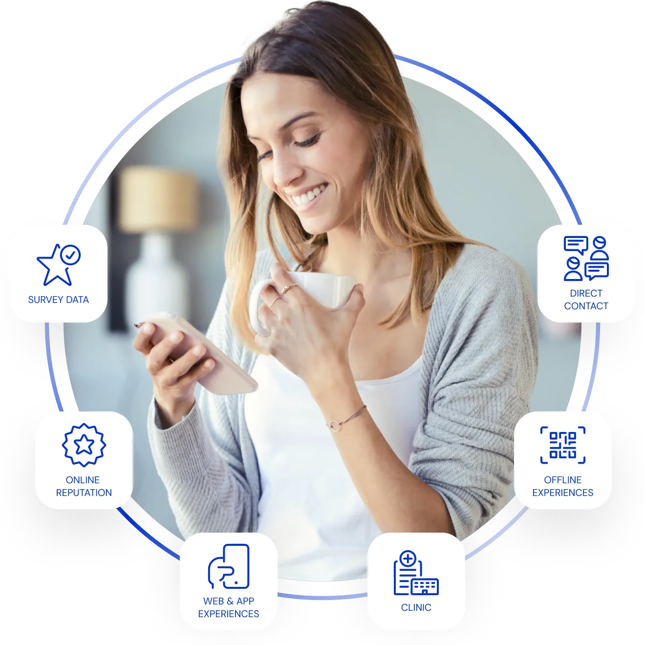 A patient smiling at her phone over a mug, ringed by six feedback sources: survey data, direct contact, offline experiences, the clinic, web and app experiences, and online reputation