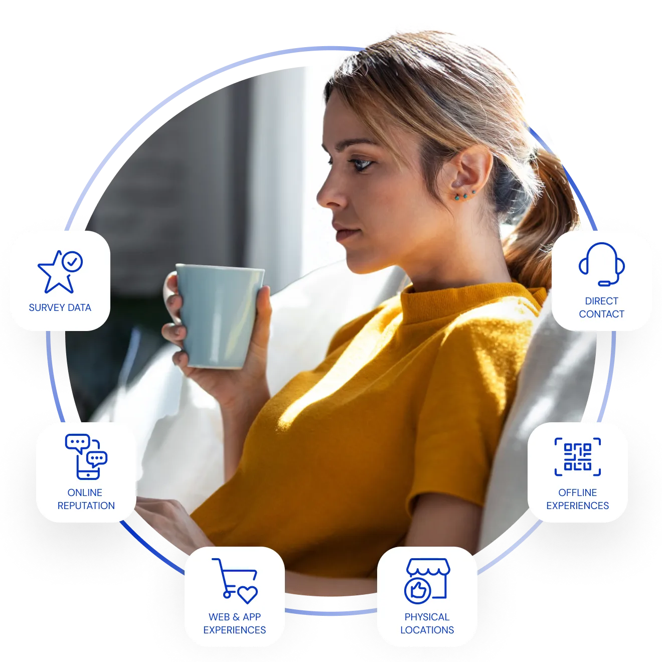 A guest with a cup of coffee, ringed by six feedback sources: survey data, direct contact, offline experiences, physical locations, web and app experiences, and online reputation