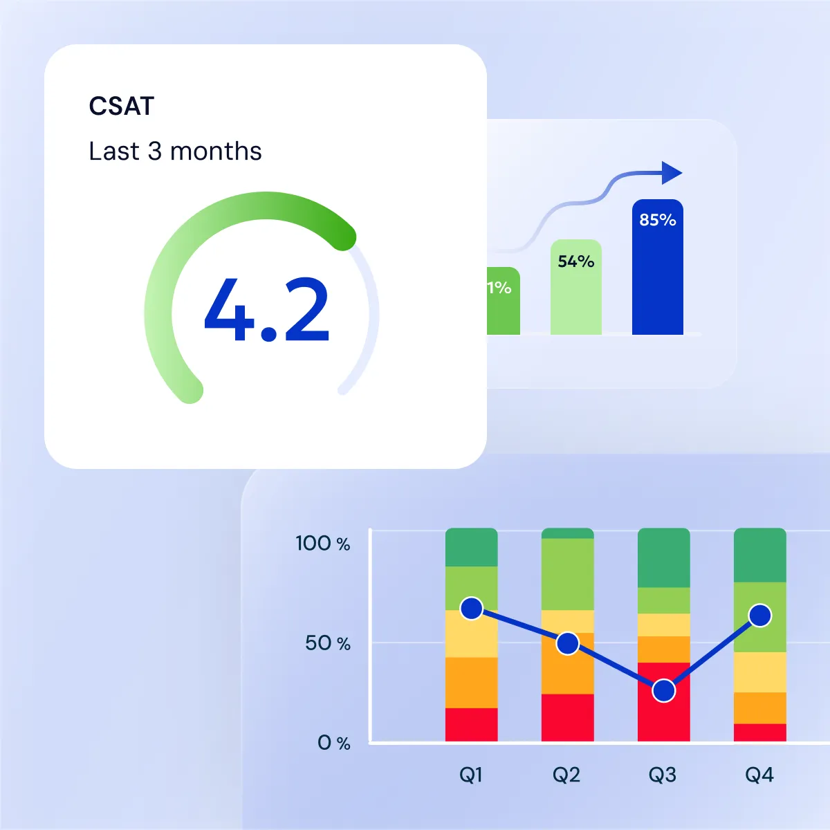 A CSAT view: a gauge reading 4.2 over the last three months, a bar chart climbing to 85%, and the rating distribution for each quarter.