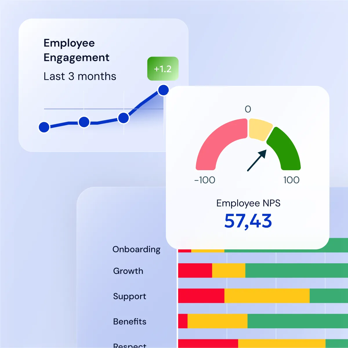 An employee NPS view: an engagement trend up 1.2 points, a gauge reading 57.43, and a breakdown by onboarding, growth, support, benefits and respect.