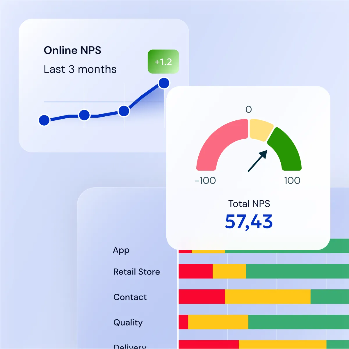 An online NPS view: a three-month trend line up 1.2 points, a gauge reading a total NPS of 57.43, and a breakdown by touchpoint.