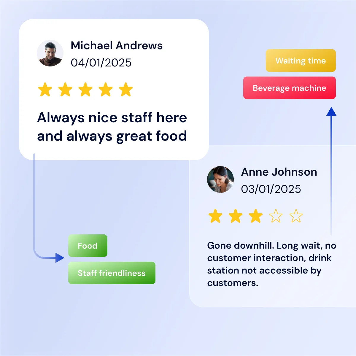 Two Google reviews — a five-star one praising the staff and the food, a three-star one about a long wait — each tagged with the topics the platform extracted.