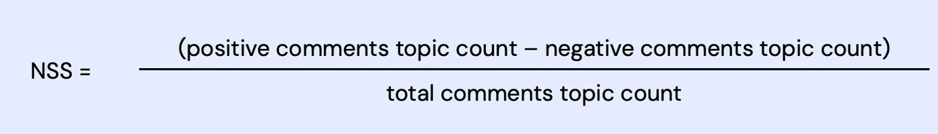 The Net Sentiment Score formula: positive comment topics minus negative comment topics, divided by the total number of comment topics.