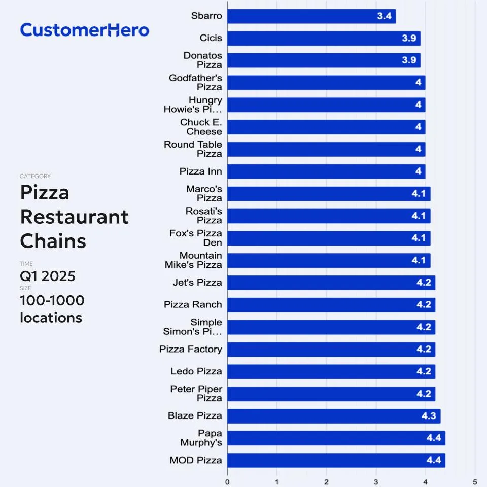CustomerHero bar chart of average ratings for pizza restaurant chains of 100–1000 locations in Q1 2025, ranging from 3.4 to 4.4 out of 5.