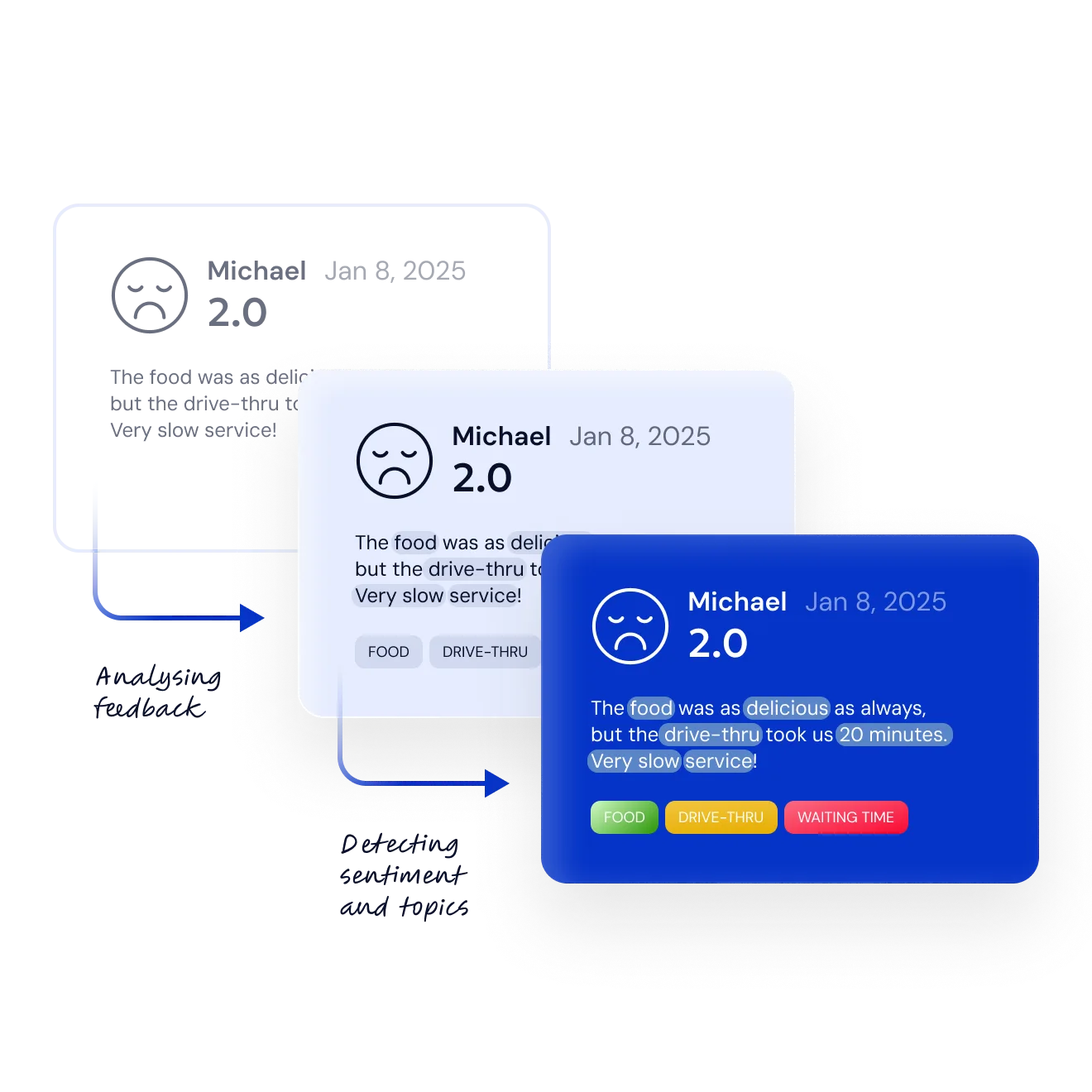 The same review card at three stages of processing. A guest called Michael rates a visit 2.0 on 8 January 2025 and writes that the food was as delicious as always but the drive-thru took twenty minutes. Arrows labelled “Analysing feedback” and “Detecting sentiment and topics” lead to a version with the key phrases highlighted and colour-coded tags for food, drive-thru and waiting time.