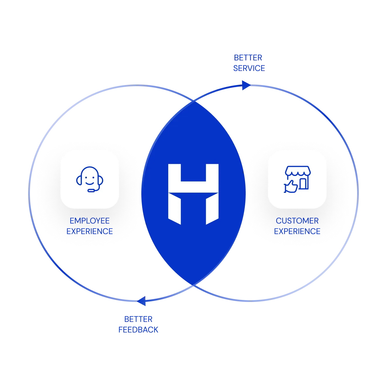 Diagram Venna: doświadczenie pracownika i doświadczenie klienta przecinają się na znaku CustomerHero, dając lepszą obsługę i lepszy feedback
