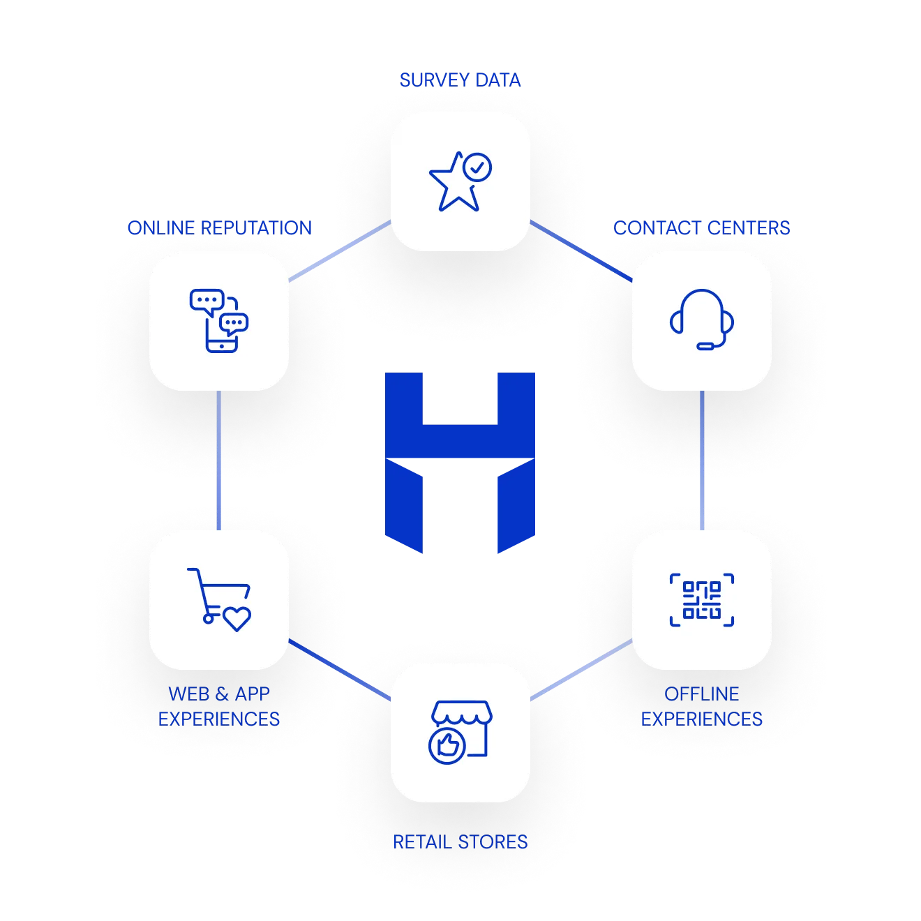 A diagram of six feedback sources arranged around the CustomerHero mark: survey data, contact centres, offline experiences, retail stores, web and app experiences, and online reputation.