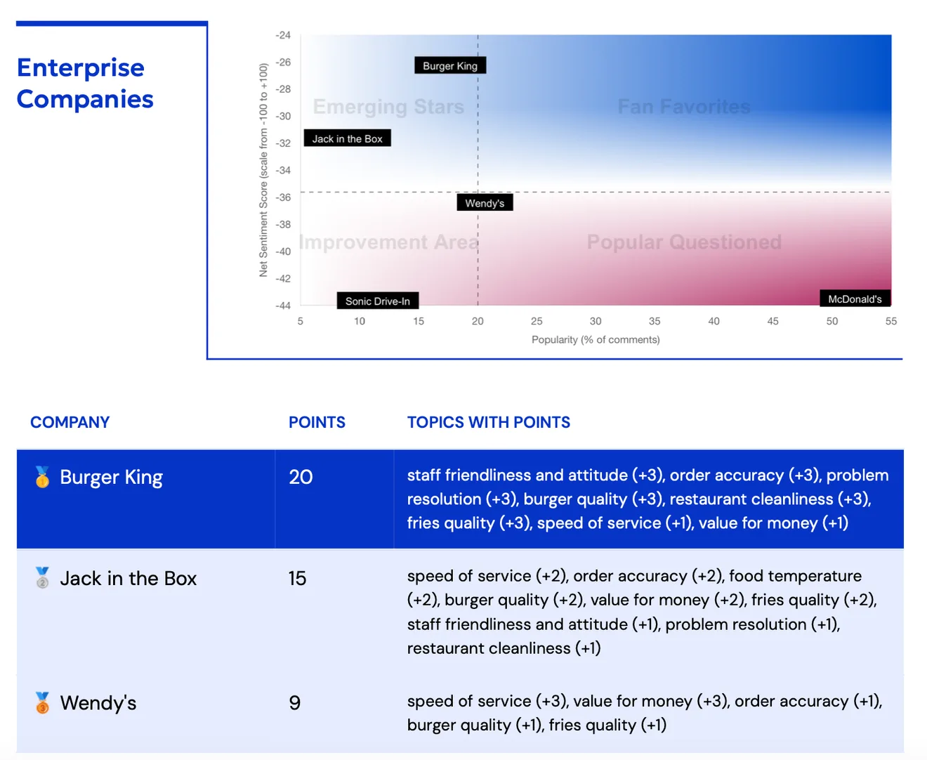 The same four-quadrant scatter chart for enterprise burger chains, where every brand sits well below zero on sentiment, with a medal table of the top three and the topics scoring for each.