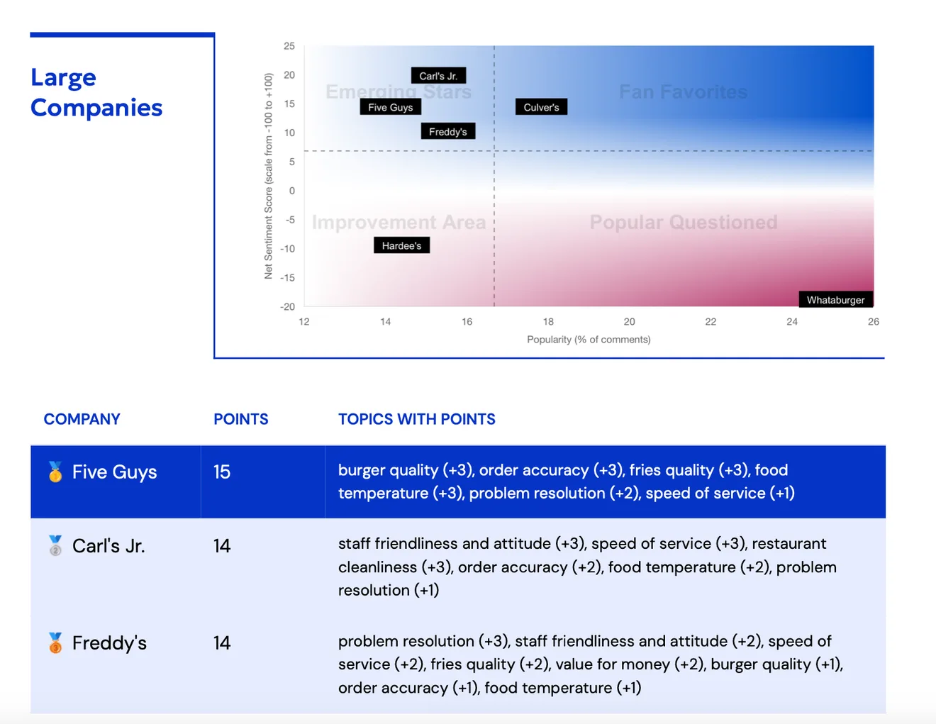 The same four-quadrant scatter chart for large burger chains, with a medal table of the top three and the topics scoring for each.