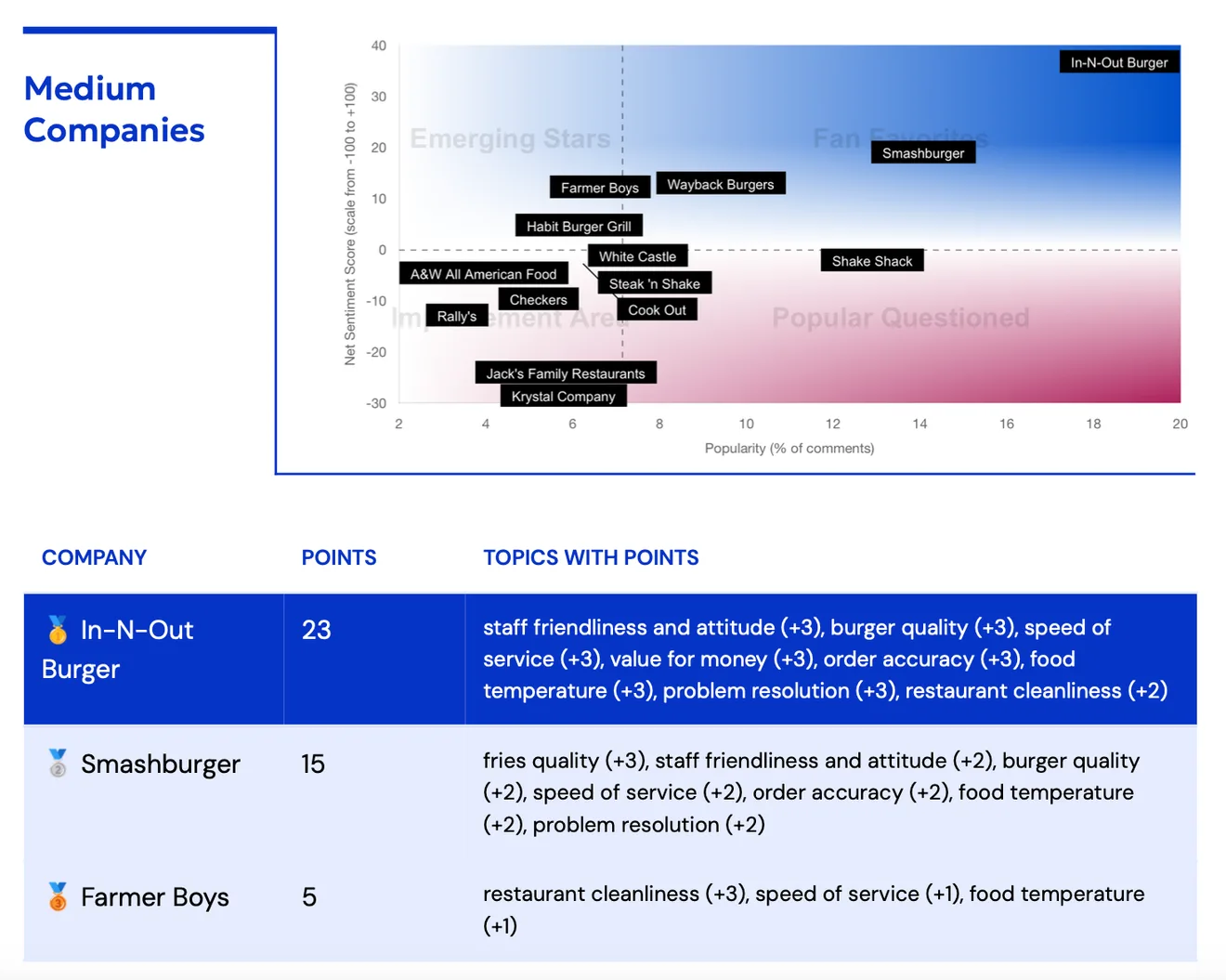 The same four-quadrant scatter chart for medium-sized burger chains, with a medal table of the top three and the topics scoring for each.