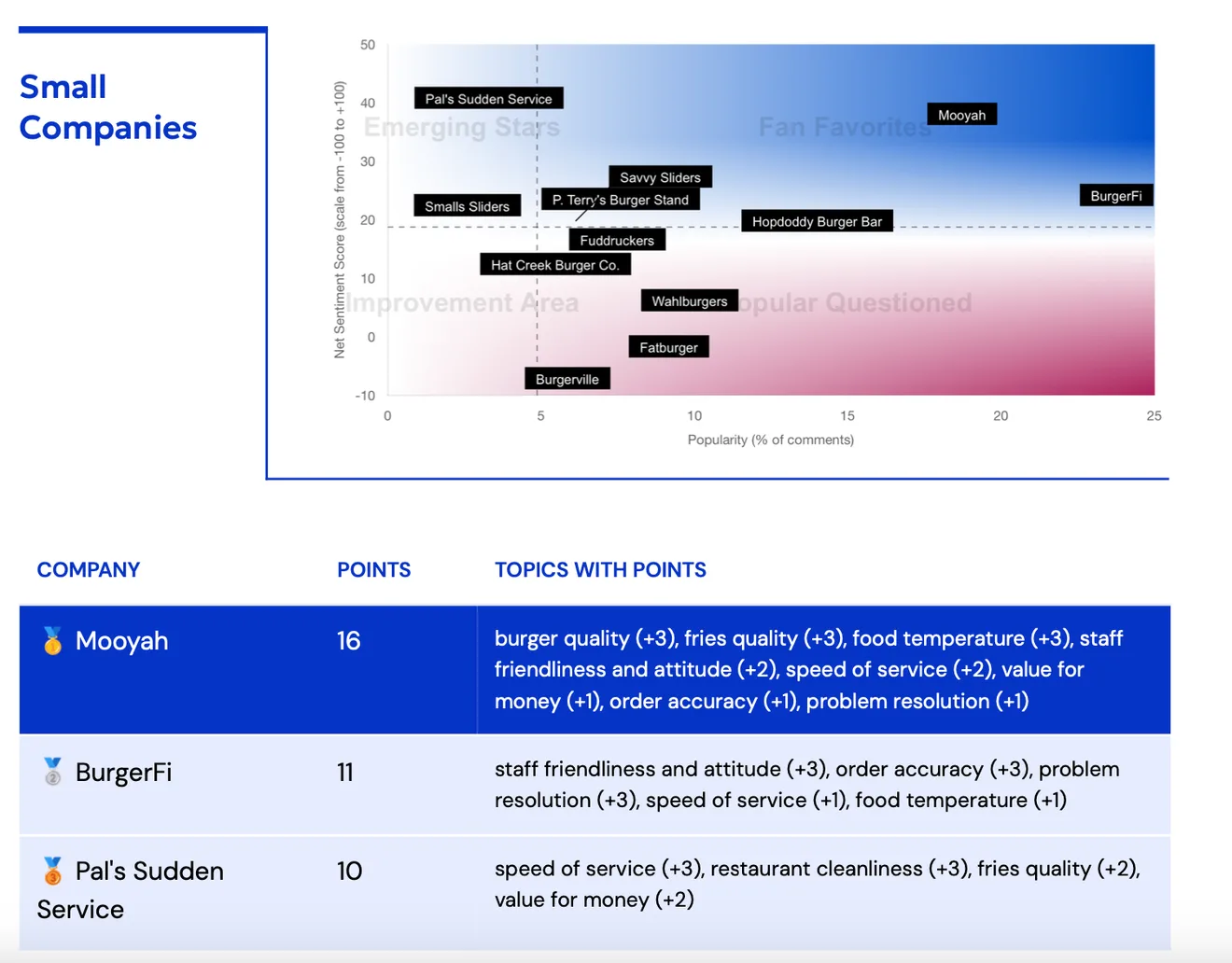 A scatter chart placing small burger chains by how often they are discussed against their net sentiment score, in four quadrants — emerging stars, fan favourites, improvement area and popular questioned — with a medal table of the top three chains and the topics scoring for each.