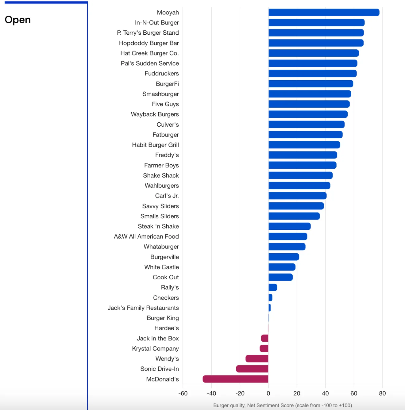 A bar chart ranking US burger chains by net sentiment score for burger quality, on a scale from -100 to +100, with most chains positive and a handful negative.
