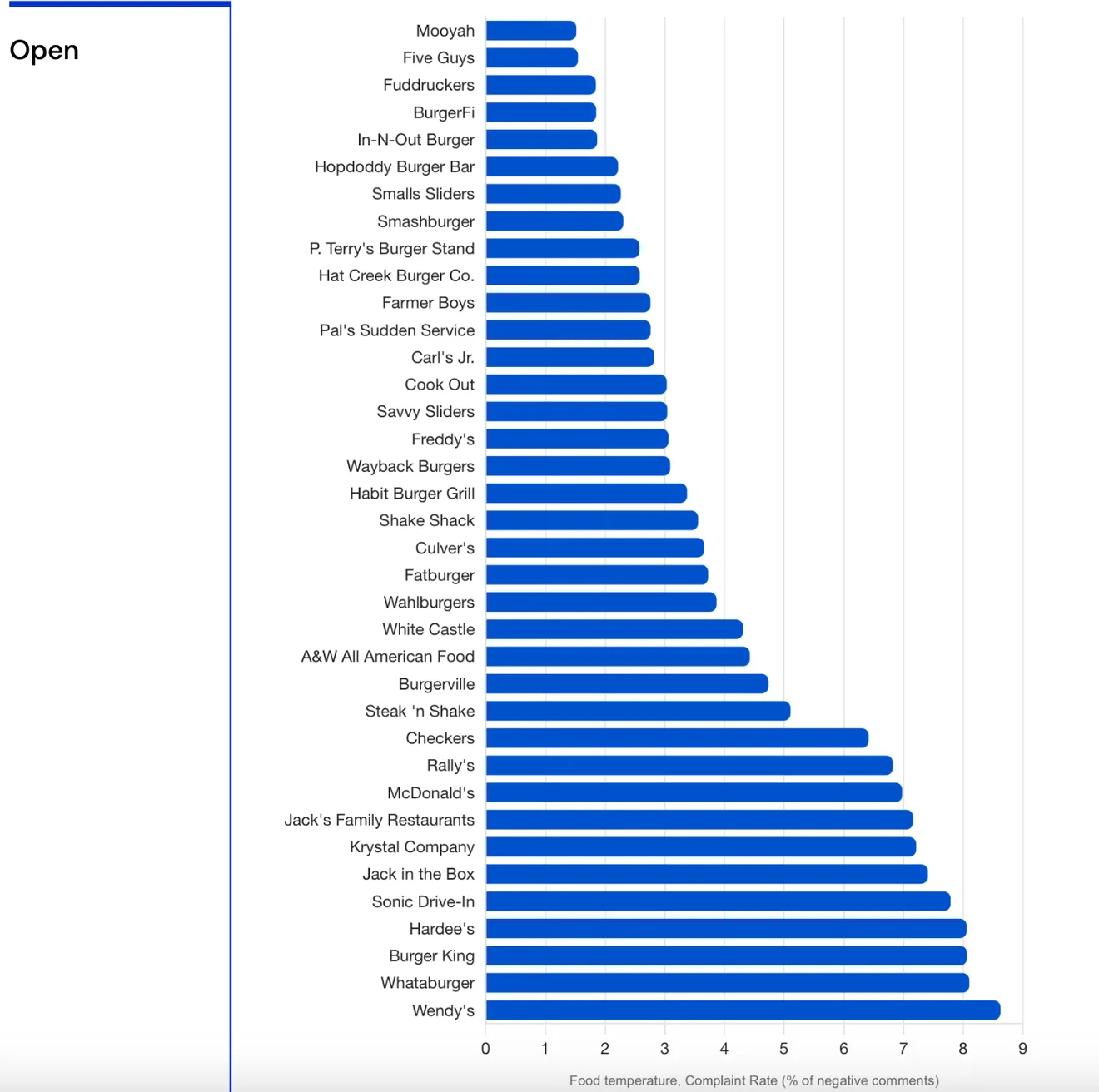 A bar chart ranking US burger chains by food-temperature complaint rate, measured as a share of negative comments and running from about 1% to 9%.
