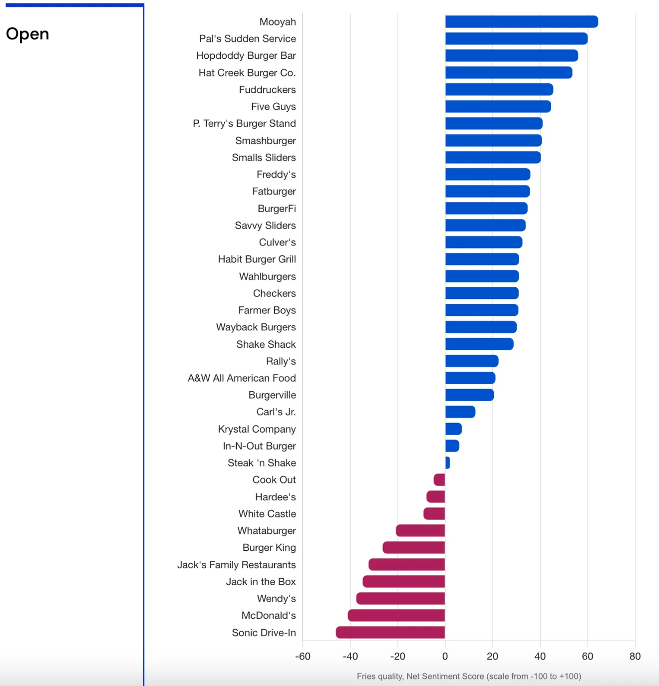 A bar chart ranking US burger chains by net sentiment score for fries quality, on a scale from -100 to +100, with roughly two thirds positive.