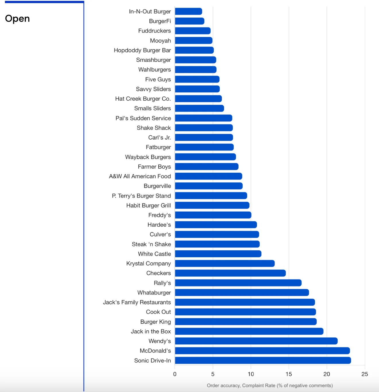A bar chart ranking US burger chains by order-accuracy complaint rate, measured as a share of negative comments and running from under 5% to about 23%.