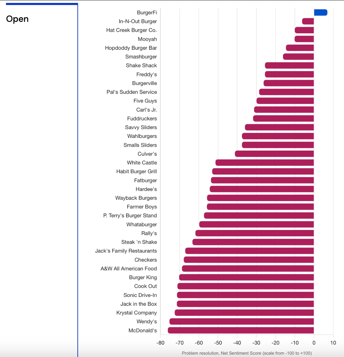 A bar chart ranking US burger chains by net sentiment score for problem resolution; almost every chain scores below zero, the weakest around -75.