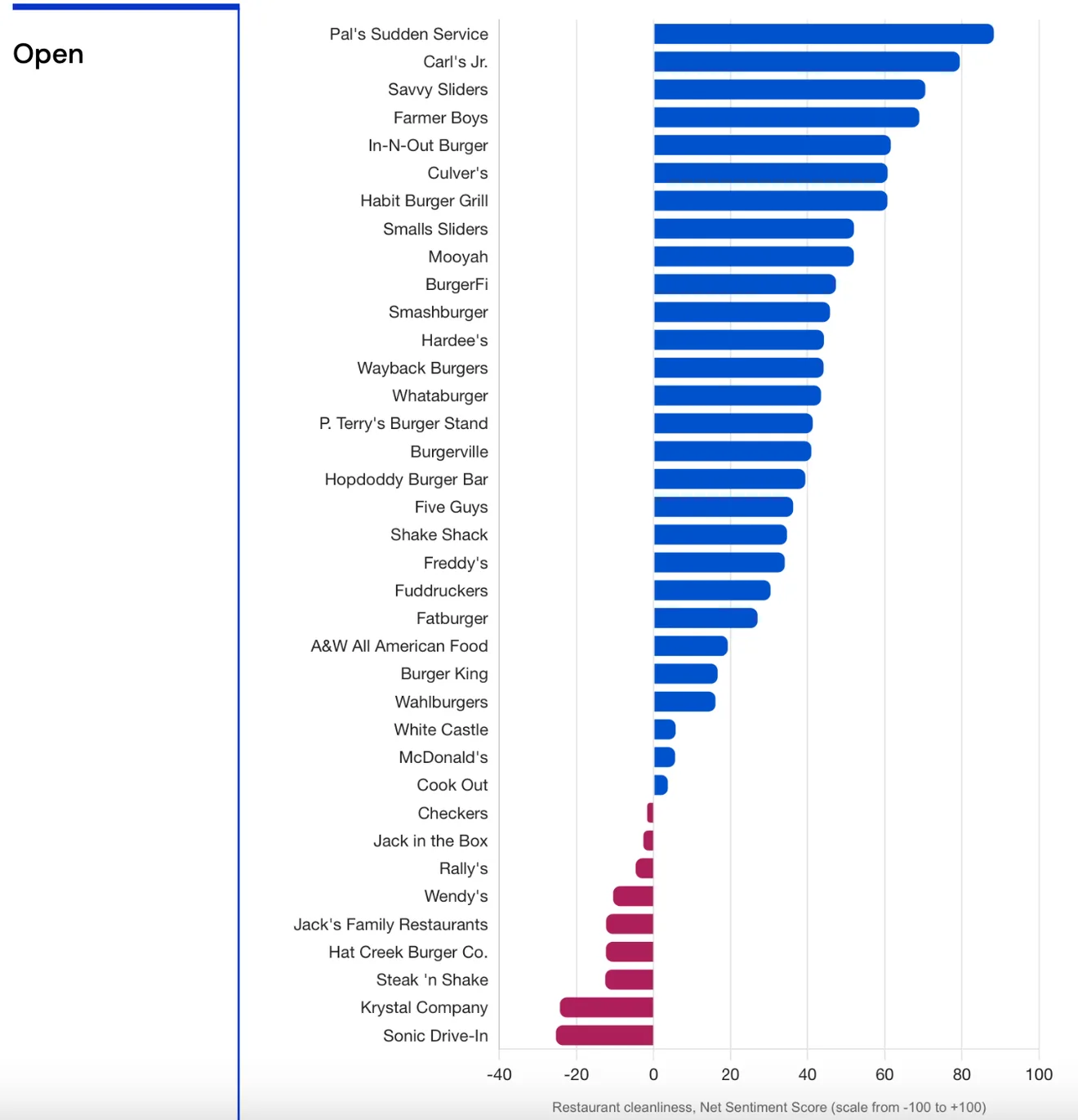 A bar chart ranking US burger chains by net sentiment score for restaurant cleanliness, on a scale from -100 to +100, with most positive and about a quarter below zero.