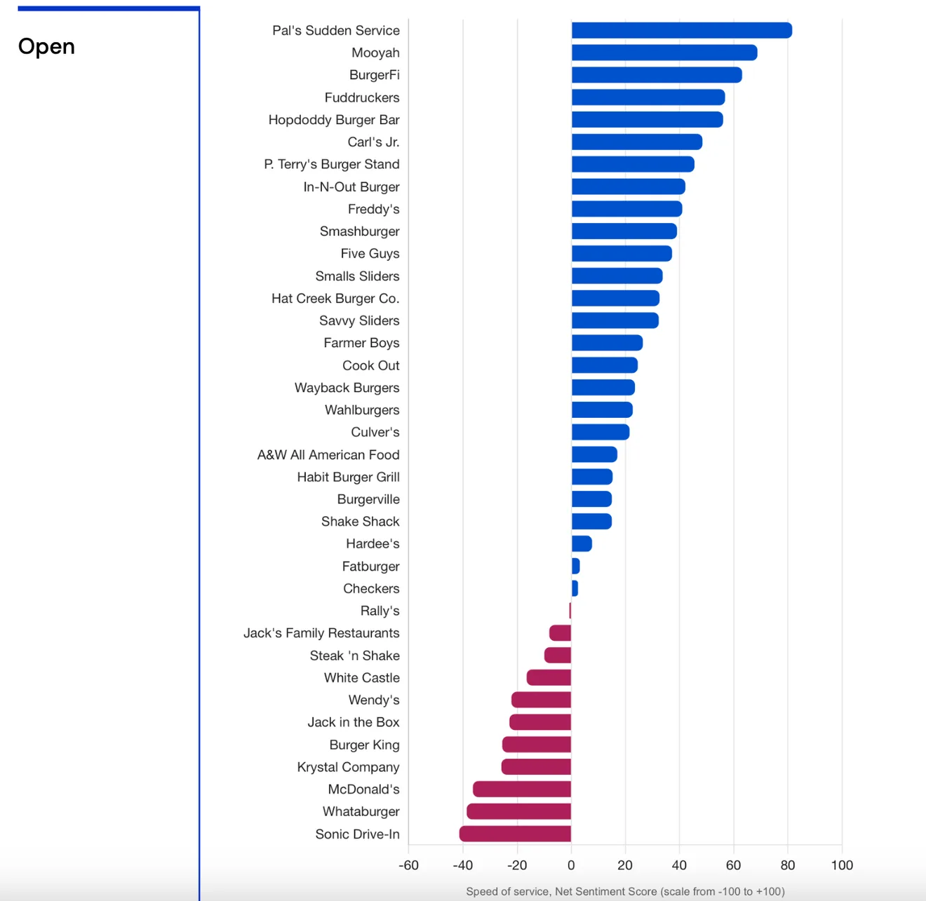 A bar chart ranking US burger chains by net sentiment score for speed of service, on a scale from -100 to +100, with roughly two thirds positive and the rest negative.