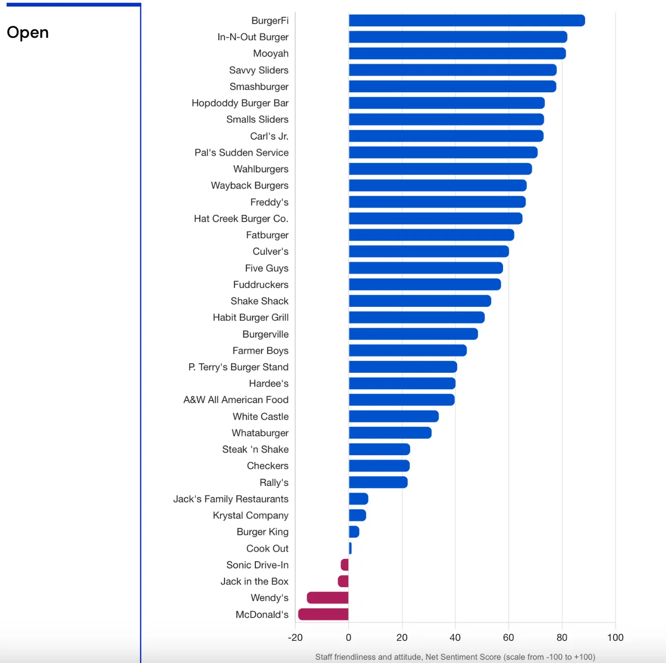 A bar chart ranking US burger chains by net sentiment score for staff friendliness and attitude, on a scale from -100 to +100; most score positively and only a few fall below zero.