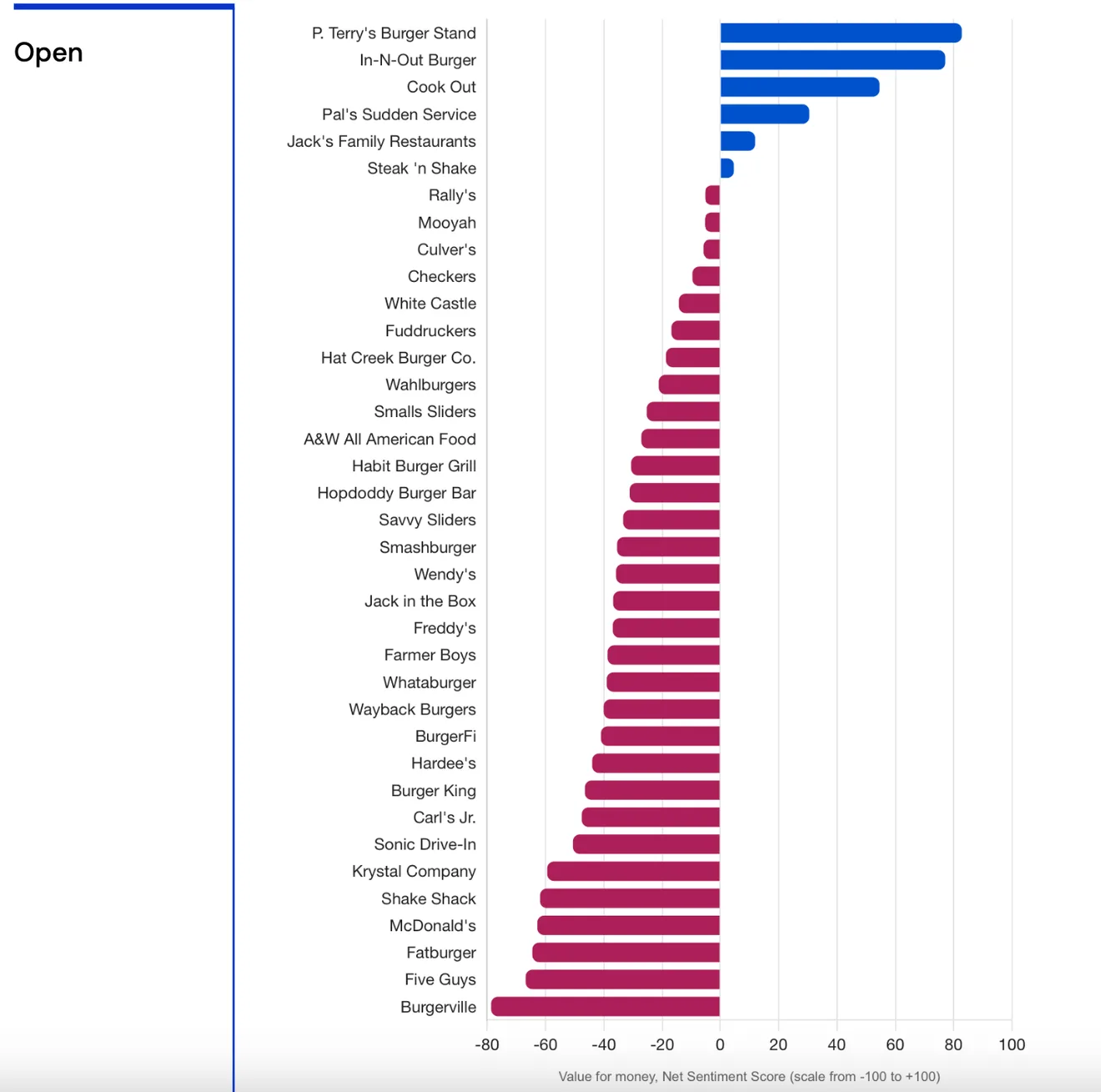 A bar chart ranking US burger chains by net sentiment score for value for money; only a handful score positively and most fall well below zero.