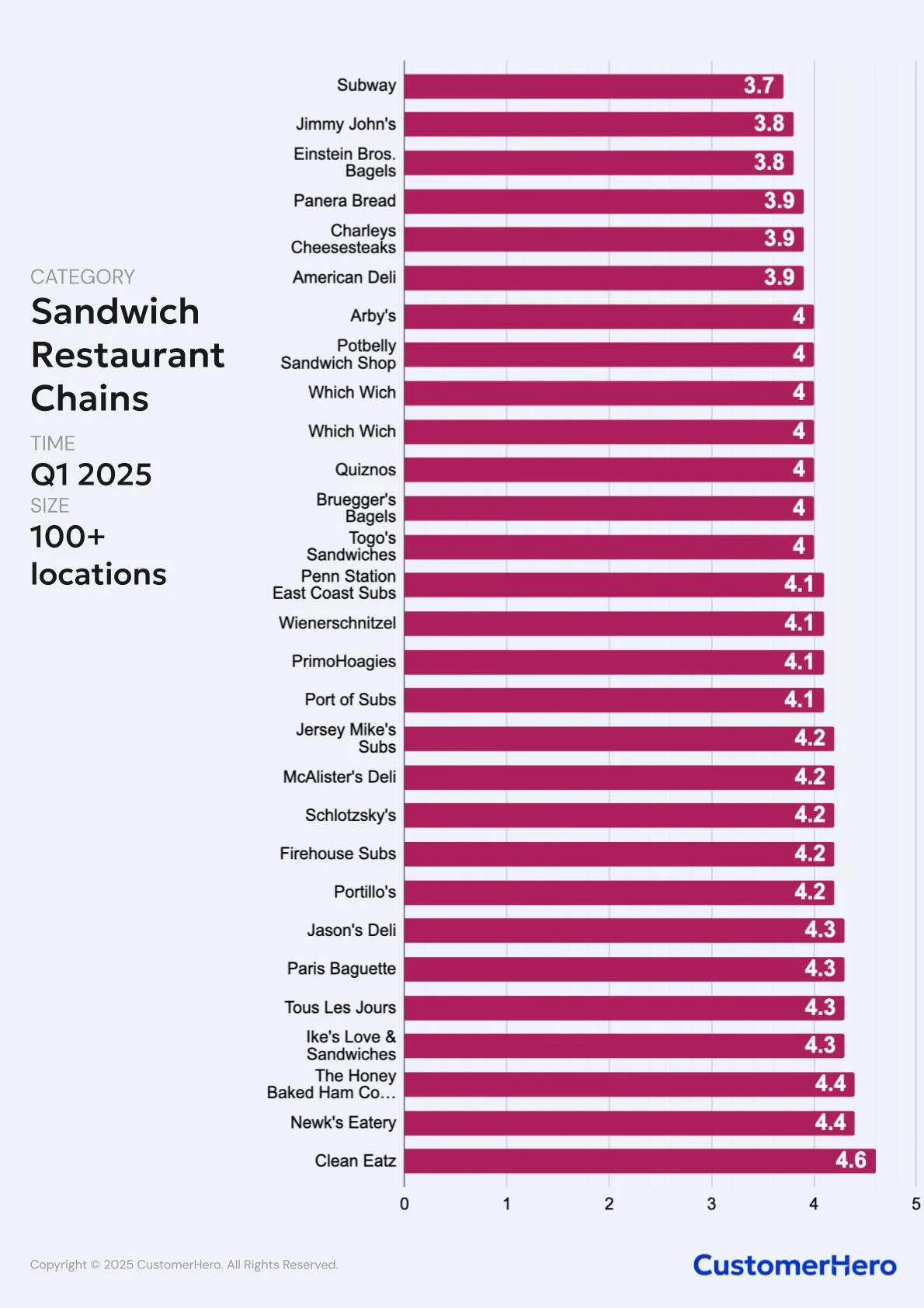 CustomerHero bar chart of average ratings for sandwich restaurant chains with 100+ locations in Q1 2025, ranging from 3.7 to 4.6 out of 5.