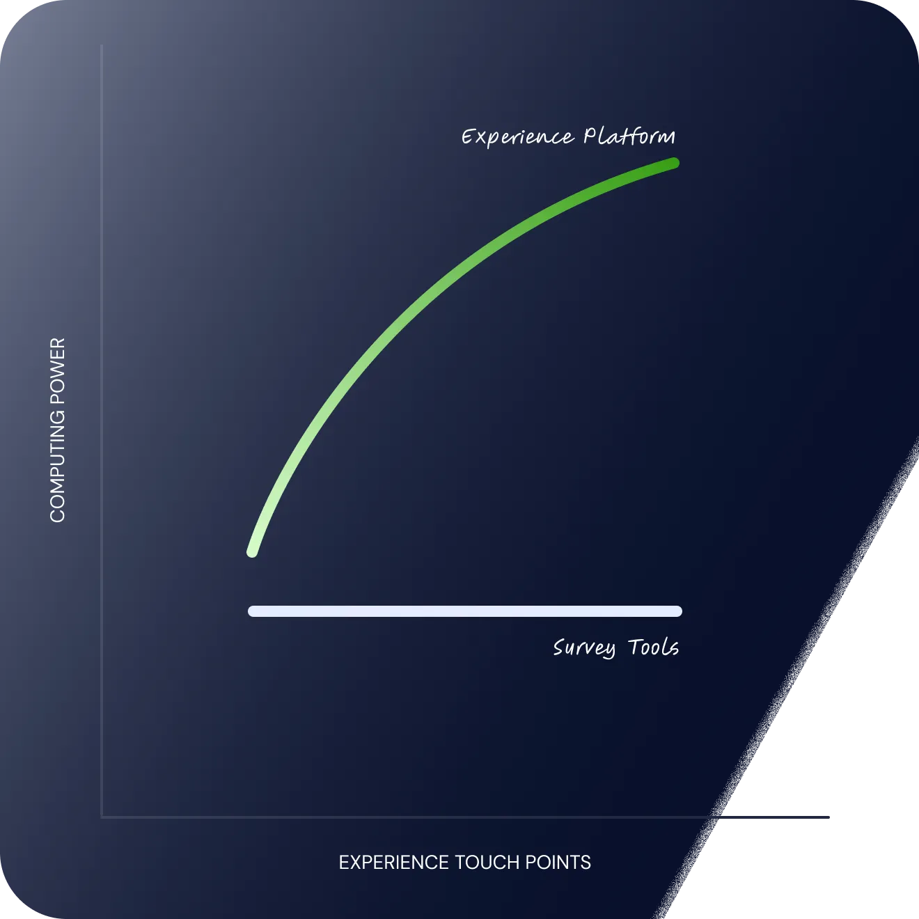 A chart of computing power against experience touch points: the experience platform curve climbs steadily while the survey tools line stays flat.