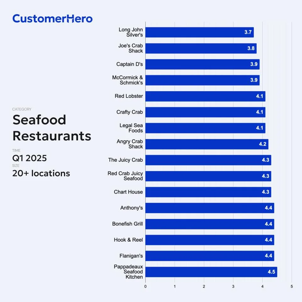 CustomerHero bar chart of average ratings for seafood restaurant chains with 20+ locations in Q1 2025, ranging from 3.7 to 4.5 out of 5.