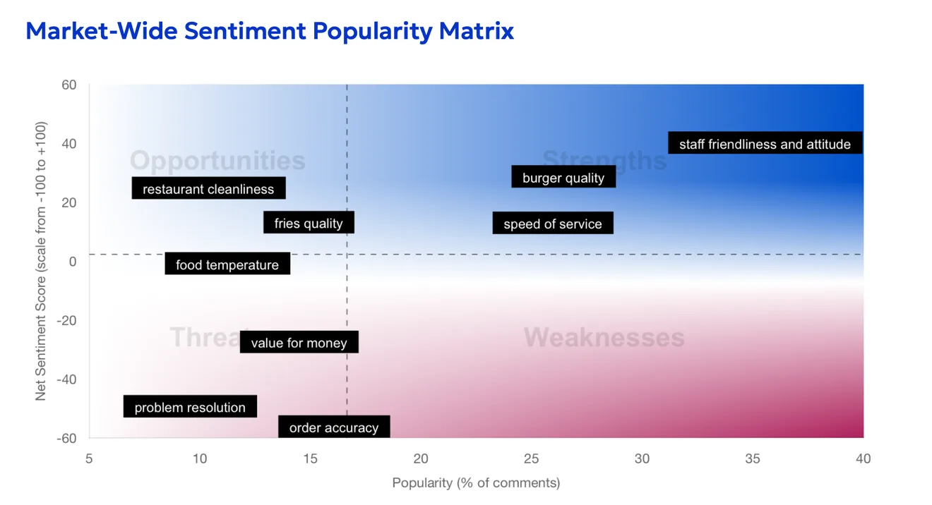 A market-wide sentiment popularity matrix plotting review topics by how often they are mentioned against their net sentiment score, split into opportunities, strengths, threats and weaknesses.