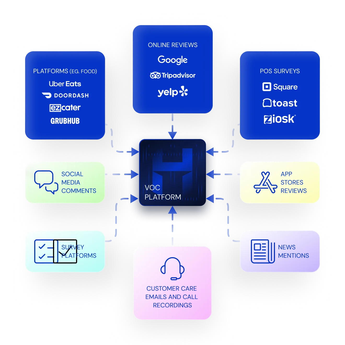 Diagram of feedback sources feeding one central VOC platform: online reviews from Google, Tripadvisor and Yelp; food ordering platforms Uber Eats, DoorDash, ezCater and Grubhub; point-of-sale surveys from Square, Toast and Ziosk; and social media comments, app store reviews, survey platforms, news mentions and customer care emails and call recordings.