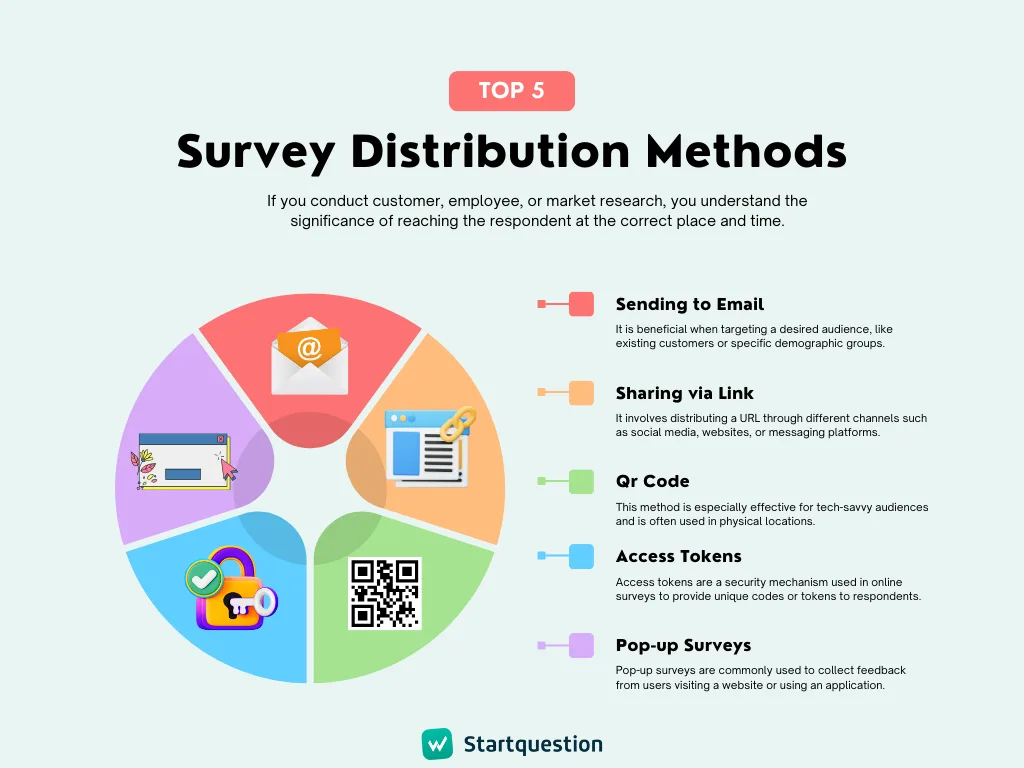 Different methods of survey distribution
